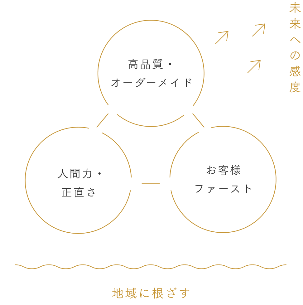 コスミックビジネスが大切にしていることの概念図